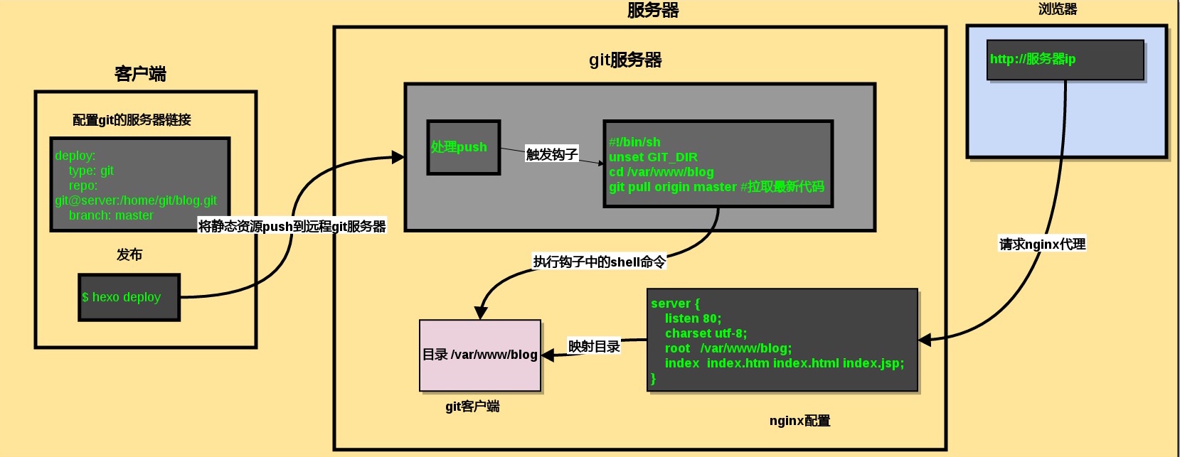 搭建思路